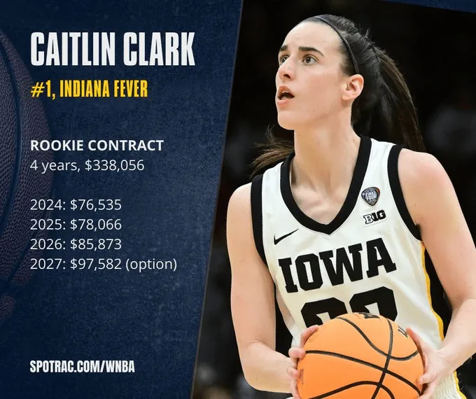 WNBA状元克拉克新秀合同：四年 33万美元